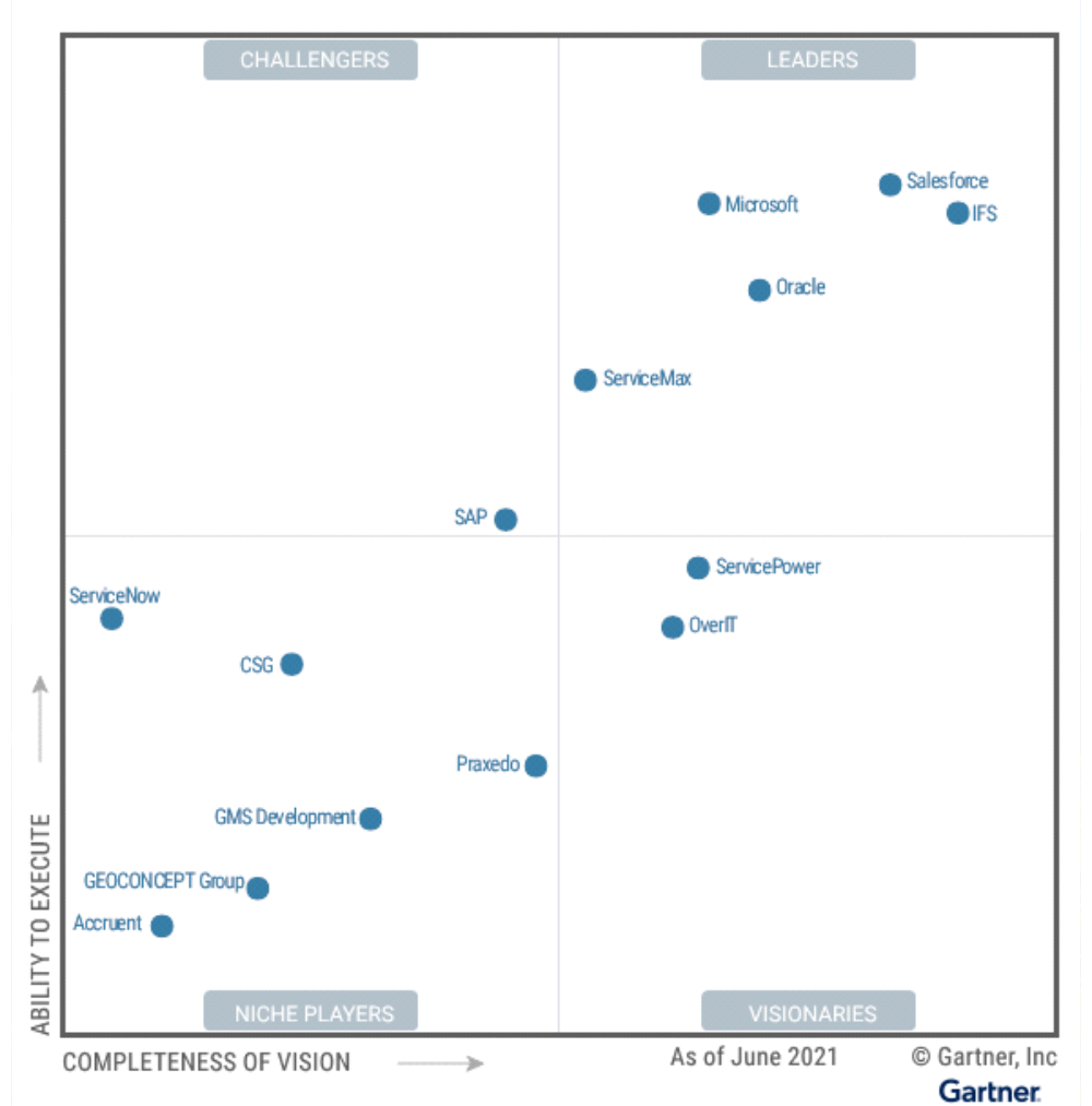 Microsoft positioned as a Leader in Gartner Magic Quadrant for Field Service