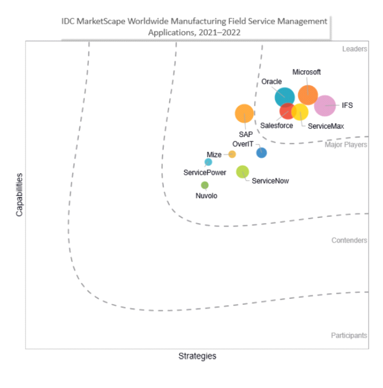 Microsoft positioned as a Leader in IDC MarketScape Worldwide Manufacturing Field Service Management Applications Vendor Assessment