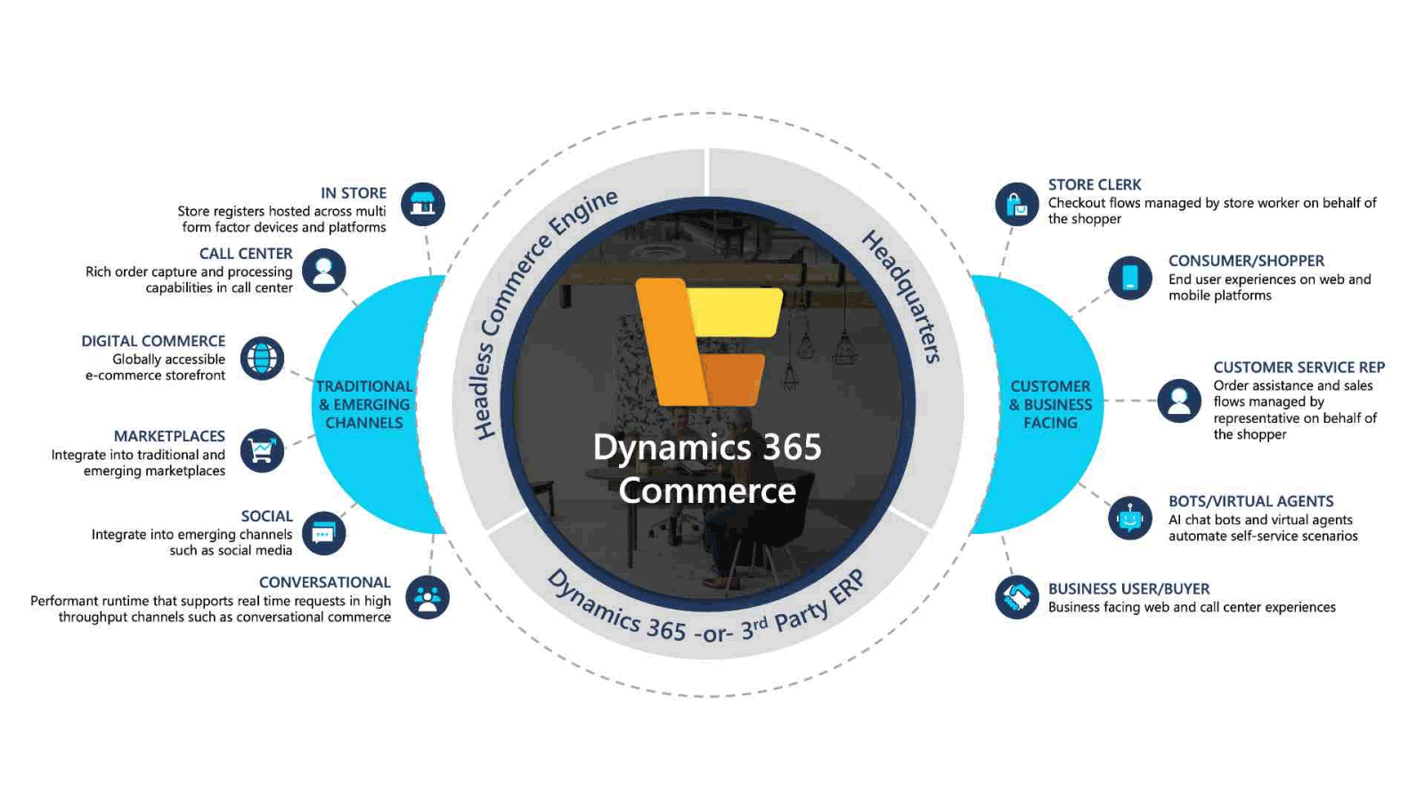 Rapidly start and deploy API-first commerce Dynamics 365 Commerce