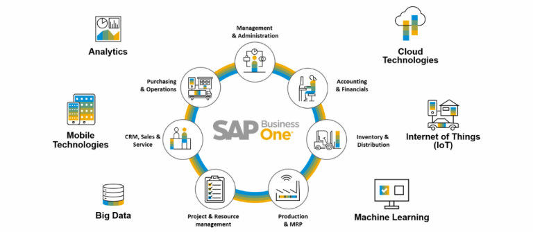 Dynamics 365 Business Central vs SAP Business One in Malaysia: What are ...