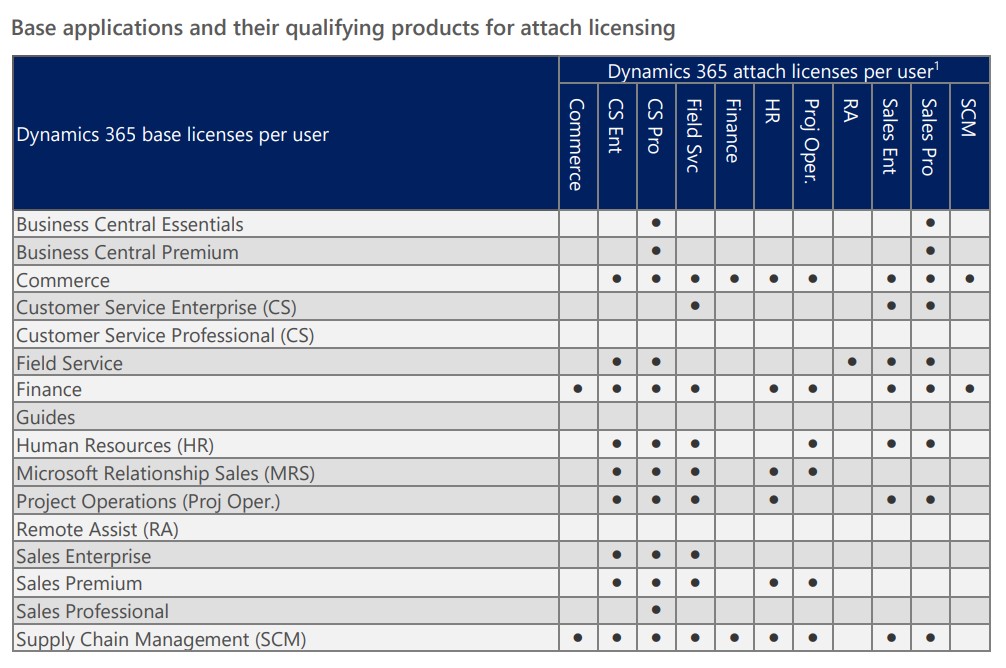 base applications and their qualifying products for attach licensing for cost of dynamics 365 software license
