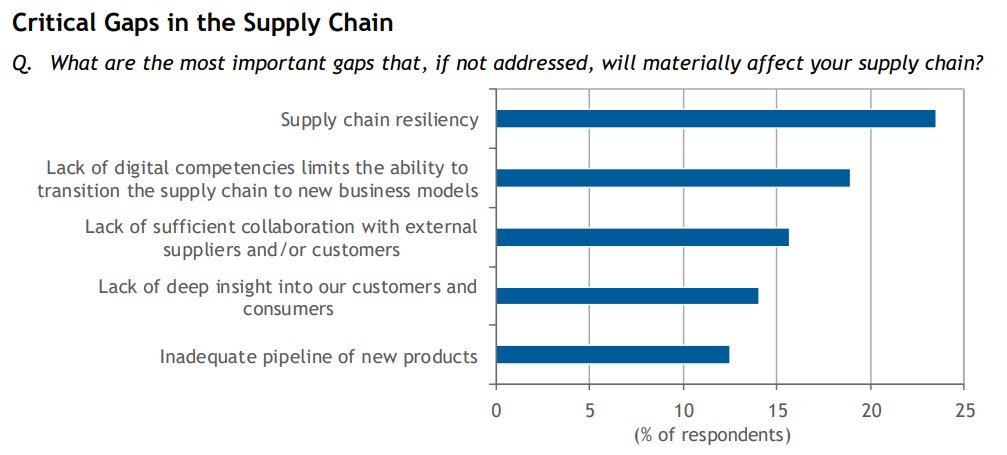 critical gaps in the supply chain inventory management statistics