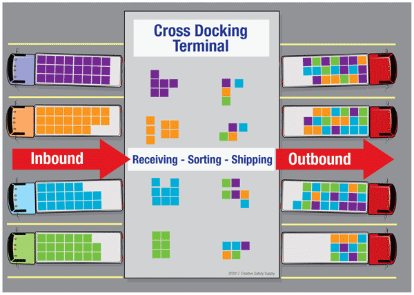 cross docking is an important inventory management technique