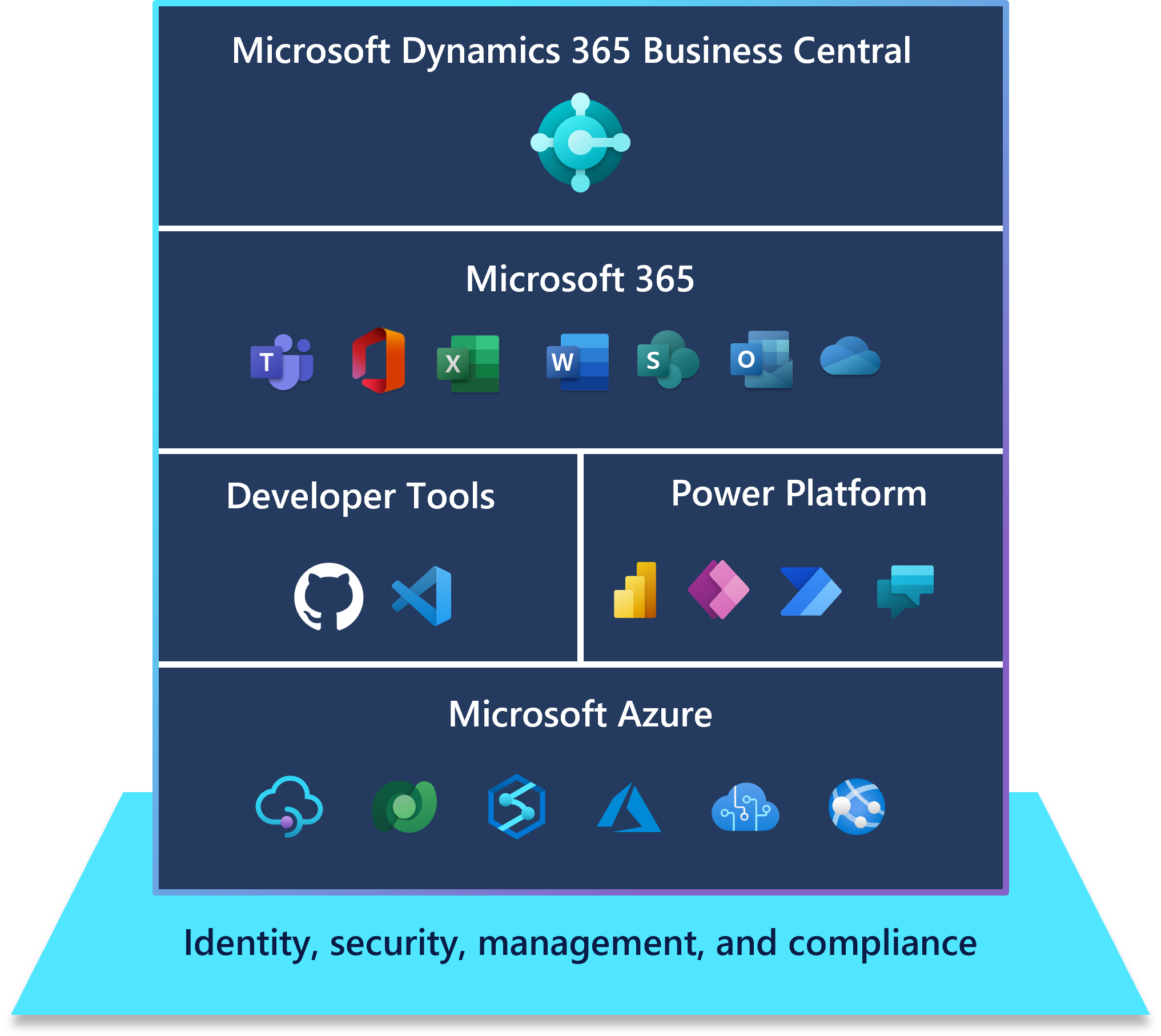 dynamics 365 business central malaysia fully integrated stack