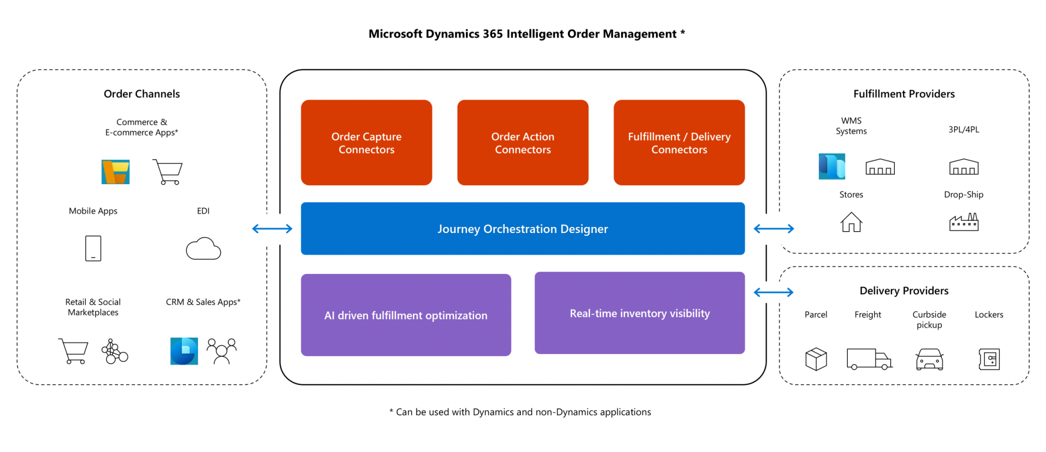 dynamics 365 intelligent order management architecture overview