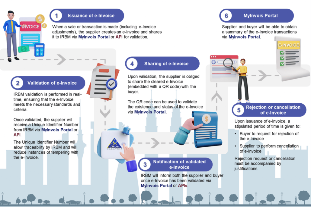 The overall process of e-invoicing from IRBM